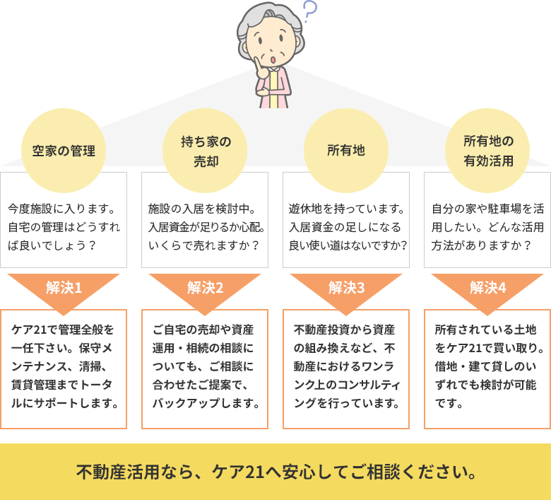 ケア21が、親身になってさまざまな解決方法をご提案します。