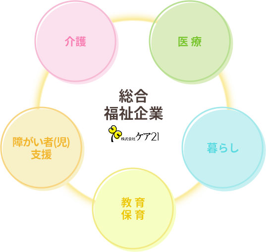 総合福祉企業 株式会社ケア21