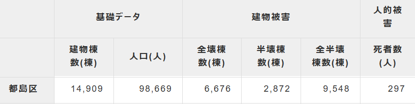 大阪市　上町台地_地震被害想定表　平成18年