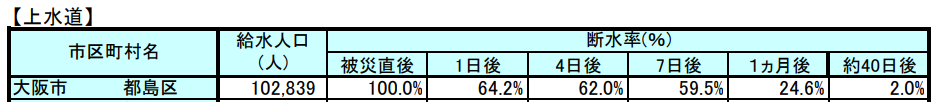 大阪府 南海トラフ被害想定表 上水道 平成26年