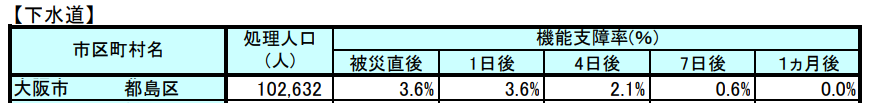 大阪府 南海トラフ被害想定表 下水道 平成26年