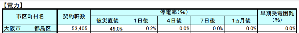 大阪府 南海トラフ被害想定表 電力 平成26年