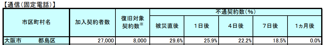 大阪府 南海トラフ被害想定表 固定電話 平成26年