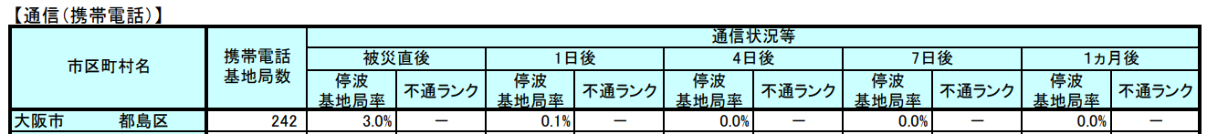 大阪府 南海トラフ被害想定表 携帯電話 平成26年