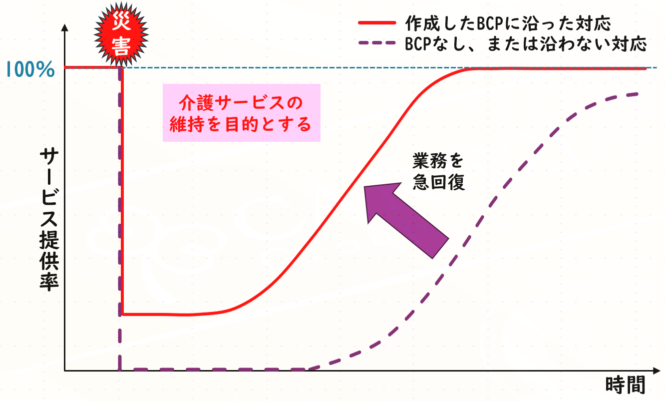 ケア21BCP_災害発生前後のサービス継続イメージ_グラフ型