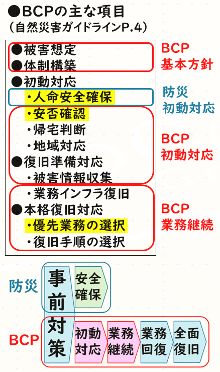 ケア21BCP_主な項目_防災計画との比較表