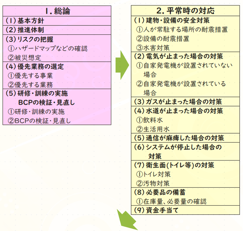 ケア21自然災害BCPフローチャート図1