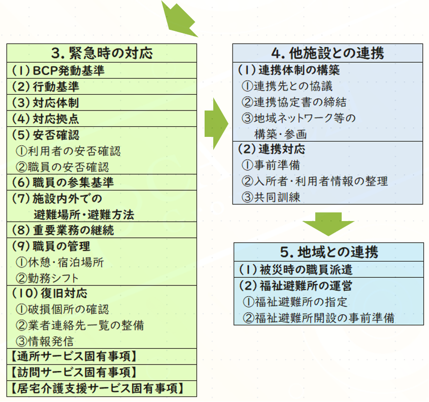 ケア21自然災害BCPフローチャート図2